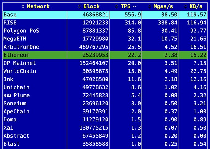 The image shows a table with various data about different networks, including the network name, the number of packets sent or received, and the amount of data transferred per second (Mbps). The main focus of the image is the network named "@base" which has been upgraded to 5K TPS. This upgrade allows them to send up to 5K packets per second, outperforming other networks in terms of speed and efficiency.
