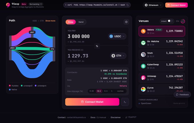 9Swap beta interface displaying a swap from 3,000,000 USDC to approximately 1,229.73 ETH via CoW Protocol on Ethereum, showing routing paths through USDC and ETH with venue comparisons including Velora, 0x-Matcha, 1inch, KyberSwap, Uniswap, and Curve.