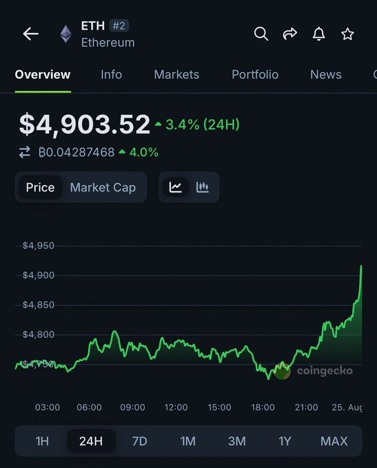 The image shows a graph with a green line that represents the price of Etherium over time, which is $4,903.52. The graph also displays the current price at $4,903.52. The text on the image suggests that there might be an ongoing trend in the cryptocurrency market, and it could potentially reach new highs or lows. However, without more context, it's difficult to determine if this is a short-term fluctuation or a long-term trend.