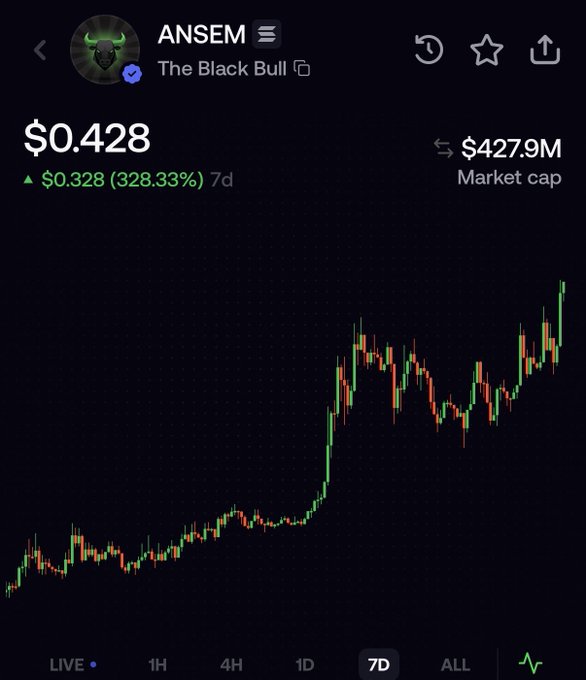 A 7-day candlestick chart shows the "ANSEM" (The Black Bull) token trading at $0.428 with a market cap of $427.9M, displaying a dramatic 328.33% surge of $0.328. The steep upward price action visualized in the chart directly reinforces the post's claim that all early buyers of the $ANSEM token are currently in profit.