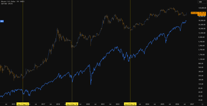 A financial chart titled "Bitcoin / U.S. Dollar - 1W - INDEX" shows the weekly price movements of Bitcoin (BTCUSD) from 2015 to 2026, with the current price highlighted at approximately $68,372, alongside vertical markers noting key bear market cycle lows in August 2018 and November 2022. The chart visually supports the post's claim by illustrating Bitcoin's historical bear market bottoms, emphasizing that each significant downturn in Bitcoin has coincided with broader equity market corrections.