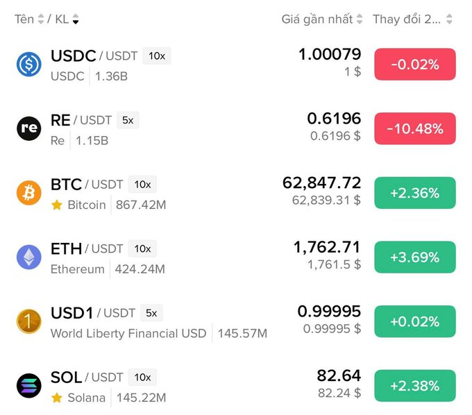 A Binance trading interface shows cryptocurrency pairs with their 24-hour volumes and price changes, notably featuring RE/USDT at 1.15B volume with a -10.48% decline, surpassing BTC/USDT (867.42M) and ETH/USDT (424.24M), illustrating the post's observation about RE's unusually high trading volume on the exchange.