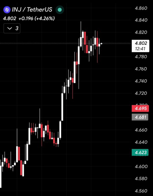 A candlestick chart showing INJ/TetherUS cryptocurrency trading at 4.802, up +0.196 (+4.26%), with a 3-minute timeframe displayed against a dark background.