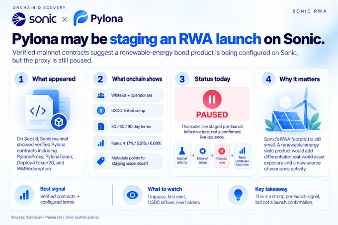 An infographic titled 'Pylona may be staging an RWA launch on Sonic' detailing verified mainnet contracts for a renewable-energy bond product on the Sonic blockchain, showing a paused status and onchain data.