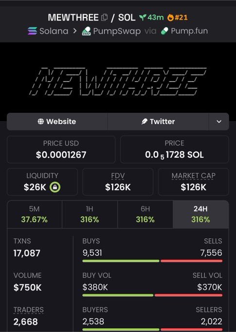 A cryptocurrency dashboard displaying token 'MEWTHREE' on Solana via PumpSwap, showing price of $0.0001267, market cap of $126K, and 316% gains across multiple timeframes.
