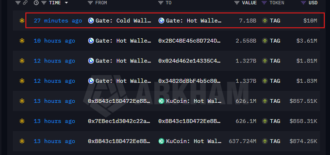 A blockchain transaction history interface (Arkham) highlights a recent transfer of 7.18B TAG tokens ($10M) 27 minutes ago from "Gate: Cold Wall..." to "Gate: Hot Walle...", followed by several larger TAG transactions worth millions of dollars.
