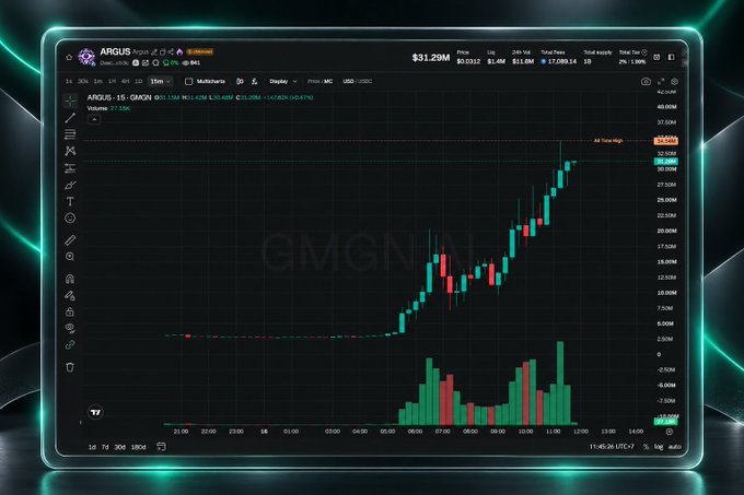 A cryptocurrency trading chart on the ARGUS platform displays the GMGN token's price action, showing a value of $31.29M and a strong upward trend with a visible 'All Time High' marker.