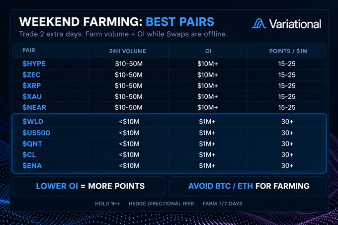 A Variational weekend farming guide titled "WEEKEND FARMING: BEST PAIRS" displays two tiers of recommended trading pairs: high-volume options ($HYPE, $ZEC, $XRP, $XAU, $NEAR) with $10-50M volume and $10M+ OI yielding 15-25 points per $1M, and lower-OI options ($WLD, $US500, $QNT, $CL, $ENA) with under $10M volume but $1M+ OI yielding 30+ points per $1M, advising to avoid BTC/ETH for farming. The image visually supports the post's recommendation to trade these specific tokens on weekends to capitalize on volume and OI-based points since swaps are offline.