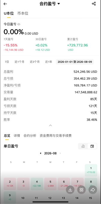 A screenshot of a cryptocurrency trading app in Chinese showing contract (合约) position details, with a total profit/loss of +729,772.96 USD and a net profit of 169,784.17 USD.