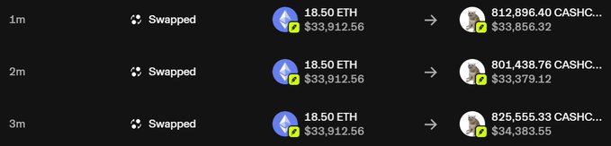 The image shows three recent swaps, each trading 18.50 ETH ($33,912.56) for varying amounts of CASHC—812,896.40, 801,438.76, and 825,555.33 tokens—worth roughly $33,856-$34,384 each. This visually supports the poster's claim of adding $100k to their CASHC stack, demonstrating consistent accumulation of the token despite the broader market's "grave dancing."