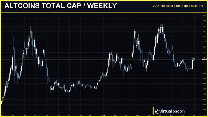 A weekly chart titled "ALTCOINS TOTAL CAP / WEEKLY" with a note "2024 and 2025 both topped near 1.7T," showing altcoin market cap peaking near $1.7 trillion in both years before pulling back, visually illustrating the base case of a repeat top without a breakout above that level.