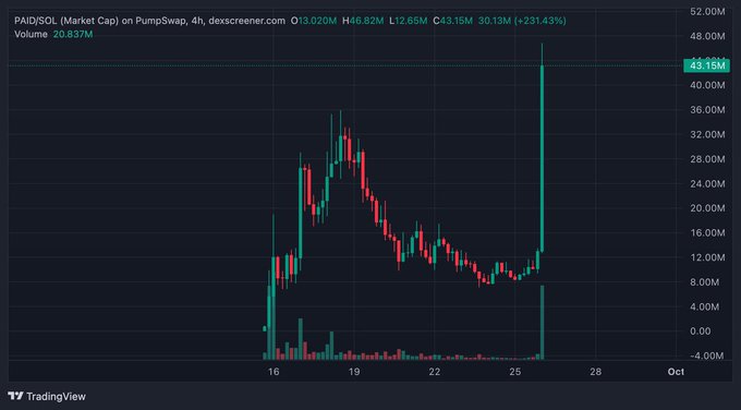 A TradingView 4-hour candlestick chart of PAID/SOL on PumpSwap shows market cap surging from ~$13M to $43.15M (+231.43%) with the latest candle spiking sharply upward on heavy volume (20.837M). The chart visually confirms the post's claim of a massive recent breakout, with the dramatic vertical candle near October 27 illustrating the token's rapid ascent into the $43–45M range.