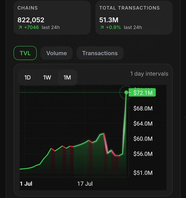 A cryptocurrency analytics dashboard displaying 822,052 chains and 51.3M total transactions, with a TVL chart showing a sharp increase to $72.1M over a one-month period from July 1 to July 17.