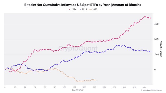 This CryptoQuant chart titled "Bitcoin: Net Cumulative Inflows to US Spot ETFs by Year" compares three years of net Bitcoin inflows, showing 2024 in pink reaching approximately 525K BTC, 2025 in purple at around 150K BTC, and 2026 in orange trending downward to roughly -100K BTC. The visualization supports the post's claim that 2026 represents a true exodus of approximately 102,000 BTC from US spot Bitcoin ETFs, marking the worst year ever for these funds despite short-term positive inflows in 2024 and 2025.