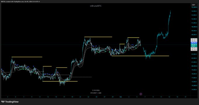 A TradingView chart of BTC/USDT on the 1-hour timeframe shows Bitcoin's recent price action with multiple horizontal support/resistance levels marked in yellow, illustrating the consolidation and subsequent breakout pattern referenced in the post about $BTC potentially blasting upward, with the caption noting a similar consolidation-to-breakout structure occurred on the previous leg up.