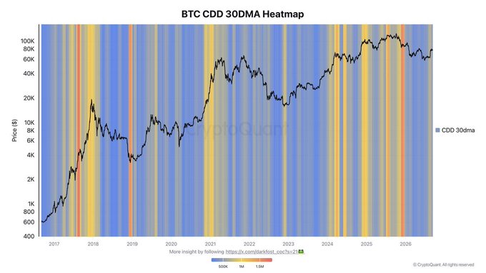 A financial chart titled "BTC CDD 30DMA Heatmap" shows Bitcoin's price history from 2017 to 2026, colored by the Coin Days Destroyed metric, with a credit to CryptoQuant.