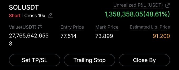 The image shows a SOLUSDT short trade with an unrealized profit of $1,358,358.05, highlighting the successful shorting strategy despite broader market sentiment. The entry price was $77.514 and the current mark price is $73.899.