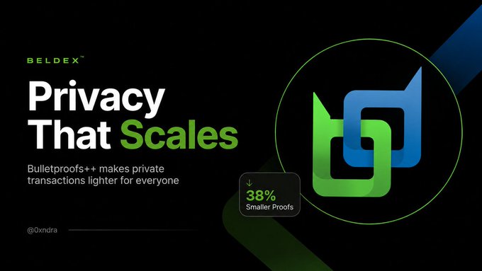 A promotional graphic for Beldex featuring the headline 'Privacy That Scales' with a subheading noting 'Bulletproofs++ makes private transactions lighter for everyone,' along with a badge highlighting '38% Smaller Proofs' and the handle @0xndra.