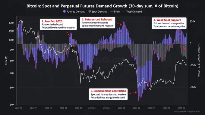 A CryptoQuant chart titled 'Bitcoin: Spot and Perpetual Futures Demand Growth' tracks the cryptocurrency's price against 30-day demand, annotating phases like 'Jan-Feb 2026' and 'Weak Spot Support'.