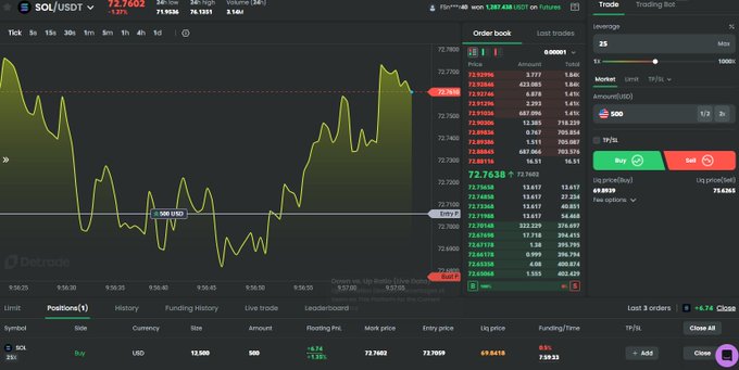 A cryptocurrency trading interface on the Dextrade platform displays a SOL/USDT perpetual futures chart showing a recent price bounce from around $72.50 to $72.76, with a 25x leveraged long position of 12,500 SOL currently in profit (+$6.74). The screen features order book data, a trade panel with 25x leverage, and an open position tab confirming the bullish trade referenced in the post.