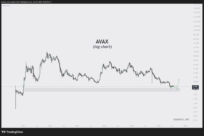 A logarithmic price chart of AVAX (Avalanche) showing a long-term downtrend from its 2021 highs above $100 to current lows near $6.42, with a shaded horizontal support zone around the $5 area where the post suggests accumulating spot positions.