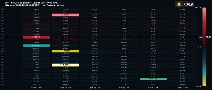 An options expiry heatmap titled 'SPY · NetGEX by expiry – Upside 785 (10-0 delta)' for October 8, 2026, showing various strike prices and dates with rip.it branding.