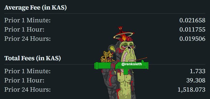 A dark-themed graphic showing cryptocurrency fee statistics in KAS, featuring an illustrated character and the handle '@renksieth', with Average Fees and Total Fees listed for 1 minute, 1 hour, and 24 hours intervals.