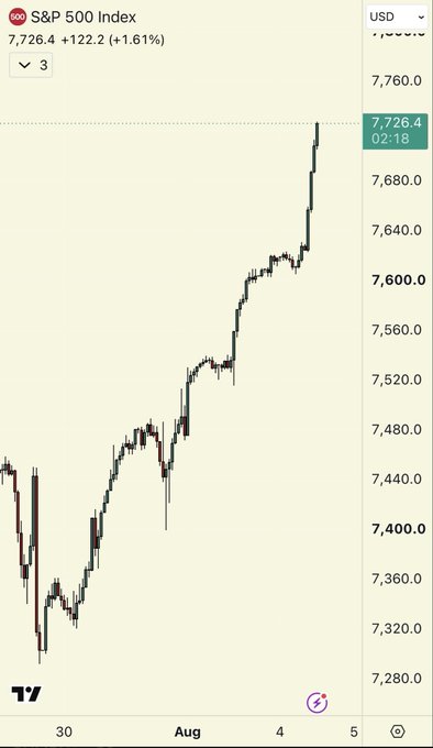 A trading chart of the S&P 500 Index showing a value of 7,726.4 (+1.61%), displaying an upward trend line over a period from late July to early August.