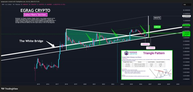 A TradingView chart of XRP/USD on the monthly timeframe shows a multi-year symmetrical triangle pattern converging toward an apex labeled "The White Bridge," with annotated breakout zones marked in green and white. The chart visually supports the post's claim of a "massive multi-year triangle" structure, with key price levels around $0.6624 (support) and a projected breakout near $2.40, emphasizing the technical setup over XRP's utility or fundamentals.