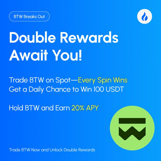 Promotional graphic for BTW (up 77.08% in 24hrs) highlighting "Double Rewards Await You!" with offers to trade BTW on spot for daily lucky draws winning up to 100 USDT and earn 20% APY by holding.