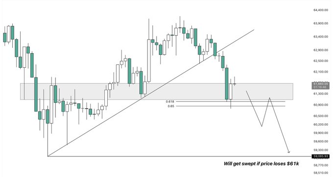 The image presents a close-up view of a trading chart for Bitcoin (BTC). The chart displays an upward trend with Bitcoin's price rising over time. The text at the bottom of the image provides a brief summary of its price movements, stating that if buyers don't defend this level, the price will revisit $59k within the following two days and again retreat back into the Golden Pocket of the current relief rally. This suggests that the chart is tracking Bitcoin's price fluctuations as it moves between key levels in response to market conditions. The chart seems focused on analyzing the relationship between the upward trend and Bitcoin's performance, potentially providing insights for traders or investors interested in this cryptocurrency.