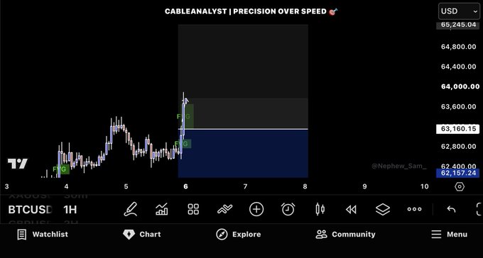 A TradingView chart by "CABLEALYST | PRECISION OVER SPEED" showing BTCUSD on a 1-hour timeframe, with two "Long" entry positions marked near $62,157 - illustrating the trader's persistent buy position since Saturday as mentioned in the post.