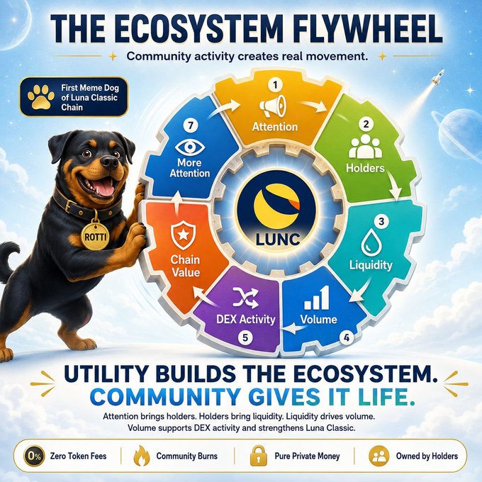 An infographic titled 'THE ECOSYSTEM FLYWHEEL' for Luna Classic (LUNC), showing a Rottweiler mascot and a 7-step cycle: Attention, Holders, Liquidity, Volume, DEX Activity, Chain Value, More Attention, with the tagline 'UTILITY BUILDS THE ECOSYSTEM. COMMUNITY GIVES IT LIFE.'