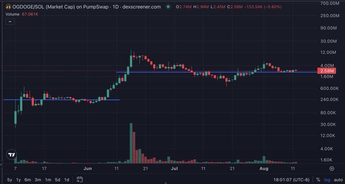 A candlestick chart from dexscreener.com showing the ODDOGE/SOL pair on PumpSwap, with a current price of 2.58M.