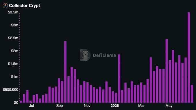The image presents a bar graph displaying the fees for collecting cryptocurrency using the CoinCollector protocol. The x-axis of the graph represents the dates, while the y-axis shows the fees. The graph has purple bars representing the fees collected over time. The text on the image indicates that there is an increase in fees after Solana wallet. This could be due to a number of factors such as increased demand for cryptocurrencies or changes in cryptocurrency prices. The post then states that it puts its users one tap away from opening packs of tokenized cards, which may contribute to the rise in fees.