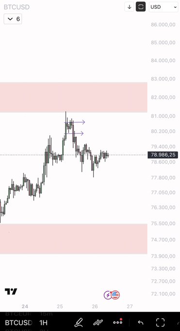 A BTCUSD 1-hour chart on TradingView shows Bitcoin consolidating near $78,986.25 between the $74,700-$75,500 support zone and the $81,000-$82,000 resistance zone, with arrows marking short-term price swings—reflecting the post's view of mixed, directionless action favoring long positions within an overall bullish trend.