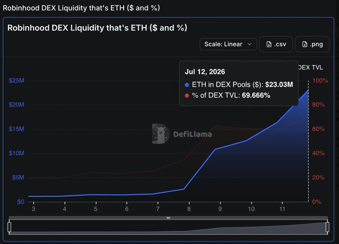 A DefiLlama chart titled 'Robinhood DEX Liquidity that's ETH ($ and %)' showing a sharp upward trend, with a data point for Jul 12, 2026 indicating $23.03M ETH in DEX Pools representing 69.666% of DEX TVL.