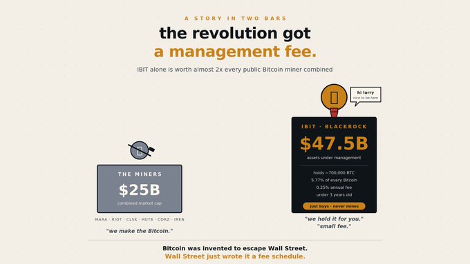 An infographic titled "the revolution got a management fee." comparing "THE MINERS" ($25B combined market cap of MARA, RIOT, CLSK, HUTS, CORZ, IREN) to "IBIT - BLACKROCK" ($47.5B assets under management, holding ~700,000 BTC / 3.77% of every Bitcoin), with the tagline "Bitcoin was invented to escape Wall Street. Wall Street just wrote it a fee schedule."