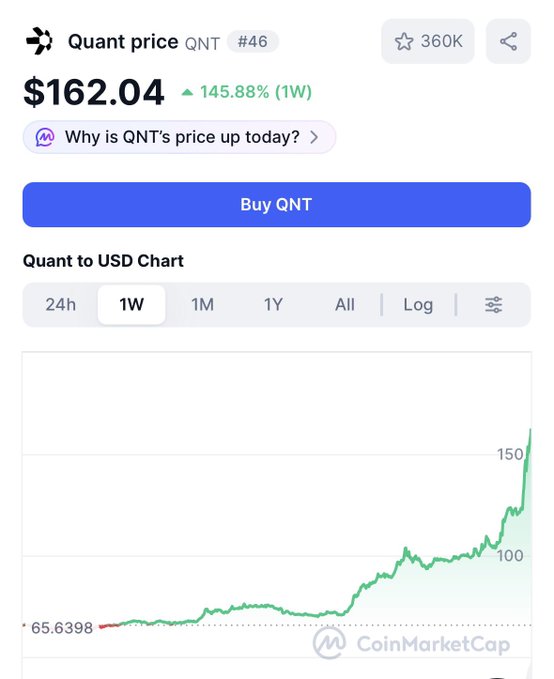 A CoinMarketCap screenshot showing Quant (QNT) priced at $162.04, up 145.88% in 1 week, with a green rising price chart.