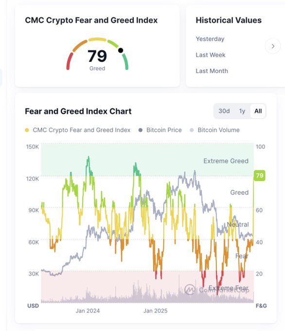A Coinbase market sentiment dashboard showing the CMC Crypto Fear and Greed Index at **79 (Greed)**, with the accompanying chart displaying Bitcoin's price trending upward alongside a sharp spike into the "Extreme Greed" zone since late 2024. The high greed reading directly illustrates the bullish market sentiment referenced in the post about being "greedy now" regarding $XRP.