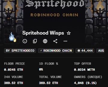 A screenshot of a NFT collection page for 'Spritehood Wisps' by spritehoodio on Robinhood Chain, showing a floor price of 0.0245 ETH, 369.52 ETH total volume, and 4,646 unique owners.