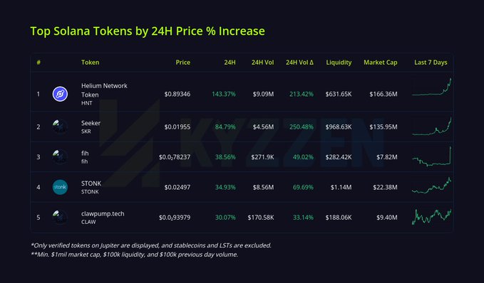 A dark-themed data table titled 'Top Solana Tokens by 24H Price % Increase' listing tokens including Helium Network (HNT), Seeker (SKR), fih (fih), STONK, and clawpump.tech (CLAW), watermarked with 'KRYZEN.'