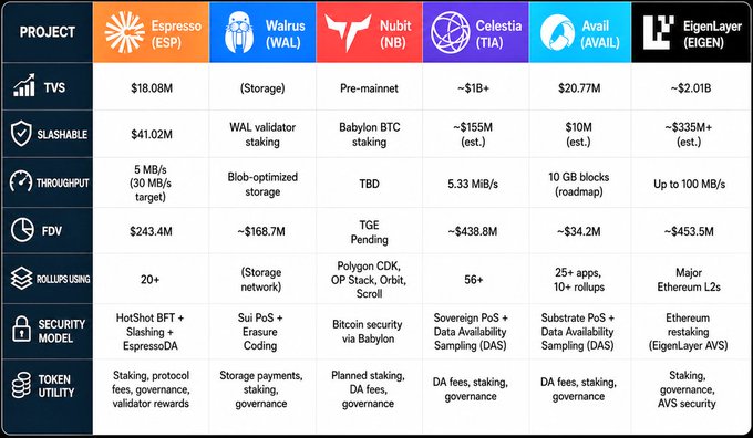 A comparison chart of crypto projects including Espresso, Walrus, Nubit, Celestia, Avail, and EigenLayer, showing metrics like TVS, throughput, FDV, and security model.