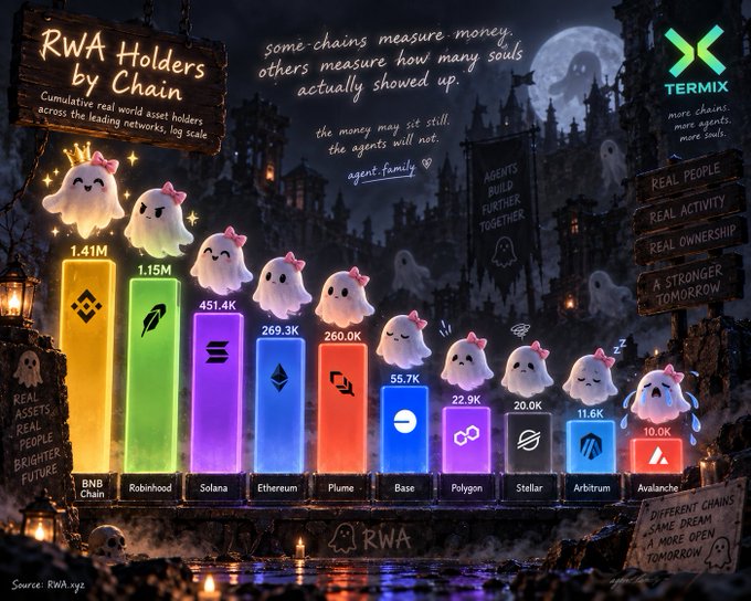 A Halloween-themed bar chart titled 'RWA Holders by Chain' showing cumulative real world asset holders across networks, with BNB Chain leading at 1.41M, followed by Robinhood (1.15M), Solana (451.4K), Ethereum (269.3K), and others, branded with the TermiX logo.