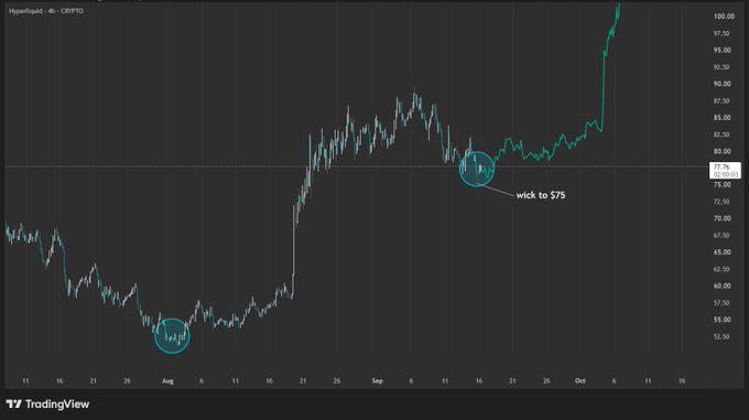 A TradingView 4-hour chart for HyperLiquid (CRYPTO) showing a price breakout with an annotation pointing to a 'wick to $75'.