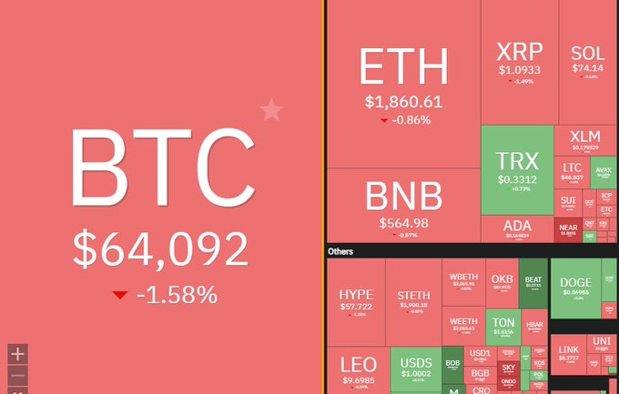 A cryptocurrency market heatmap showing BTC at $64,092 (-1.58%), ETH at $1,860.61 (-0.86%), and various other tokens including XRP, SOL, BNB, TRX, and ADA in red and green tiles.