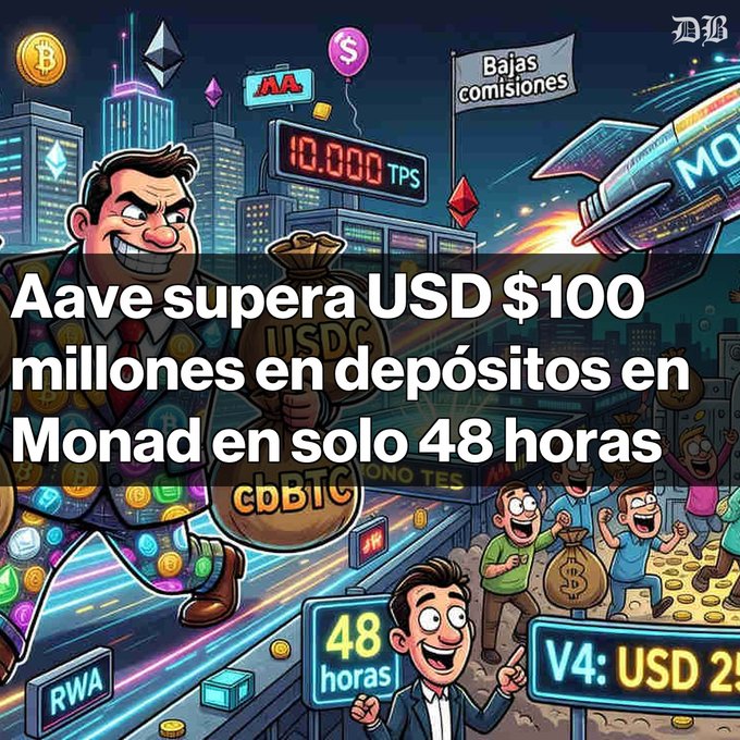 Cartoon-style crypto graphic with Spanish text 'Aave supera USD $100 millones en depósitos en Monad en solo 48 horas', showing 10,000 TPS and various crypto symbols.