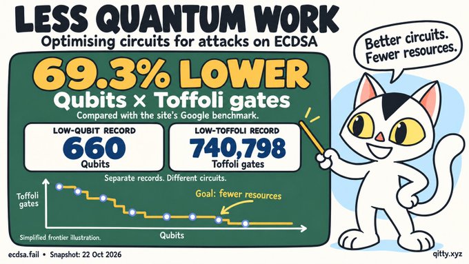 An infographic titled “LESS QUANTUM WORK” claims “69.3% LOWER Qubits x Toffoli gates,” comparing a low-qubit record of “660 Qubits” with a low-Toffoli-gates record of “740,798 Toffoli gates,” alongside a cartoon cat saying “Better circuits. Fewer resources.”