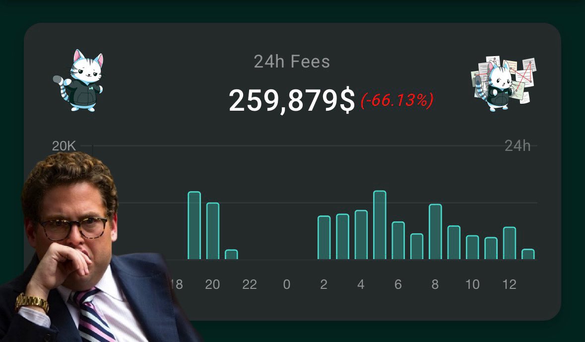 A man in glasses and a suit looks concerned in front of a Hyperliquid 24h Fees chart displaying $259,879 (-66.13%), with an accompanying post noting this is an all-time low for Hyperliquid revenue and volume at just $942.9M.