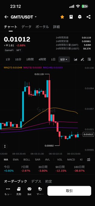 The image shows an app display of the stock market, which has a line chart with various colored lines representing stock prices over time. The app also displays information about different cryptocurrencies displayed alongside these charts. There are several cryptocurrency icons visible, indicating that the user may be interested in multiple digital assets or is monitoring specific ones closely.